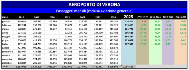 Evoluzione dato passeggeri. Fonte: Assaeroporti, elaborazione PSC