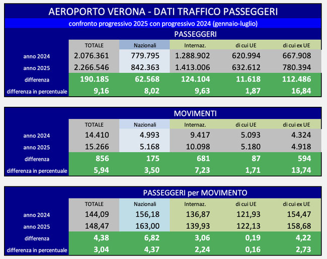 Analisi del mercato periodo gennaio-luglio. Fonte: Assaeroporti, elaborazione PSC