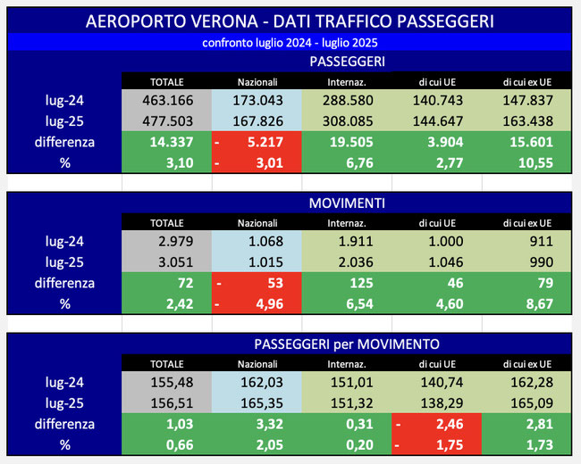Analisi del mercato mese di luglio. Fonte: Assaeroporti, elaborazione PSC