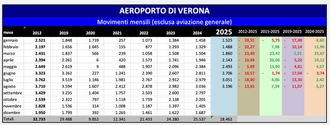 Aeroporto di Verona: movimenti aeromobili mensili