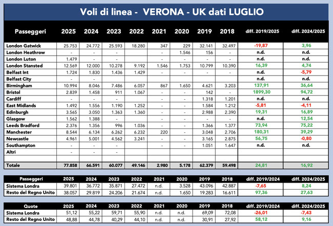 Verona - UK - voli di linea - dati di luglio 2025 con evoluzione dal 2018