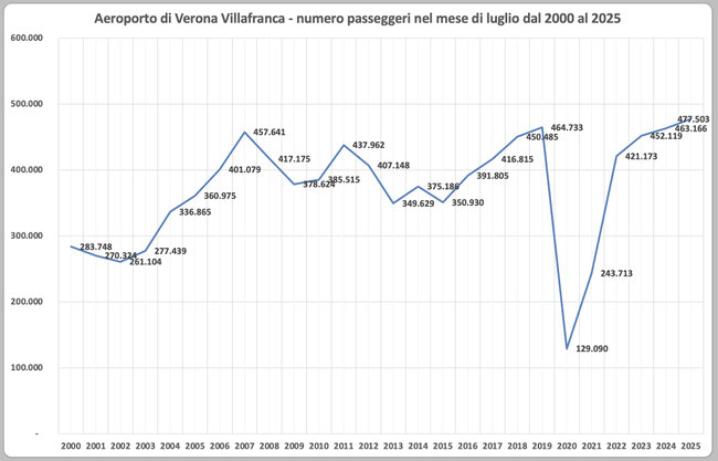Passeggeri del mese di luglio dal 2000 al 2025. Fonte: Assaeroporti