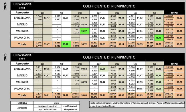 Fonte: AENA e Flightradar 24 - dati calcolati in base alla rilevazione puntuale degli aeromobili impiegati nelle rotte esaminate.