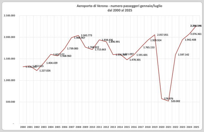 Passeggeri del periodo gennaio-luglio dal 2000 al 2025. Fonte: Assaeroporti