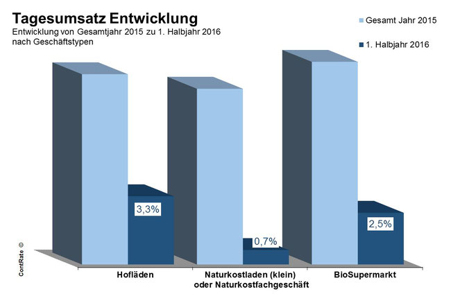 Tagesumsatz in einem Bioladen