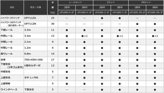 UP106R　標準台車付　構成表