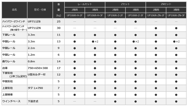 UP106R　標準台車付　構成表