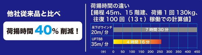 ハイスピード高速ウインチUP787　疾風ウインチと吊下げウインチ（ホイスト）との比較