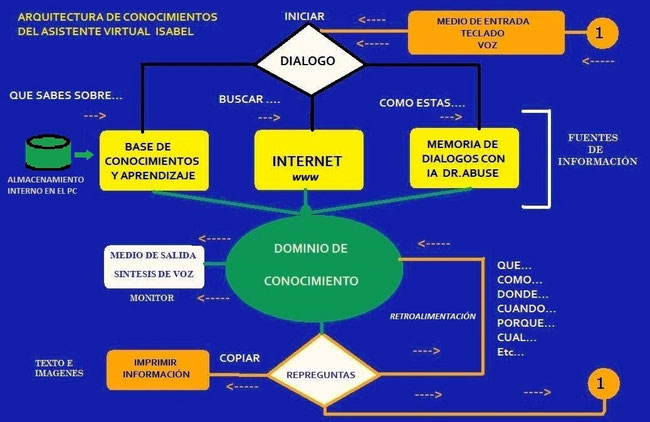 ESQUEMA DE LA ARQUITECTURA DE CONOCIMIENTOS