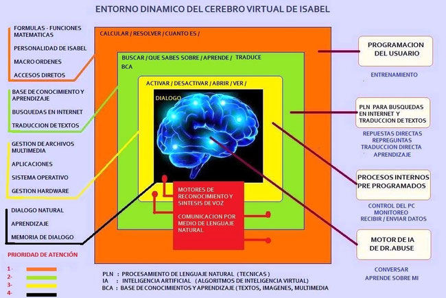 COMO ES EL ENTORNO DINAMICO DEL CEREBRO VIRTUAL DEL ASISTENTE VIRTUAL ISABEL