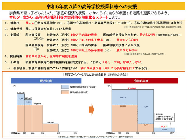 奈良県 私立高校 無償化