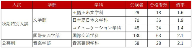 2020年度, フェリス女学院, 総合型選抜, 秋期特別入試, 公募制推薦, 受験倍率,