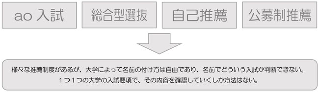 大学入試における総合型選抜、 国公立大学の総合型選抜、