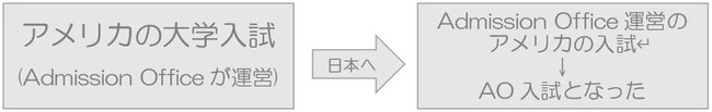 ao入試とは, admission officeが由来, 日本のao入試, 大学受験,