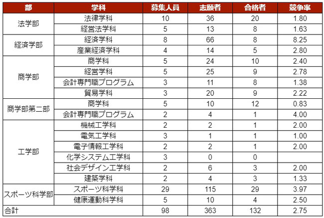 福岡大学, 2021年度, 総合型選抜, 入試結果, 倍率,