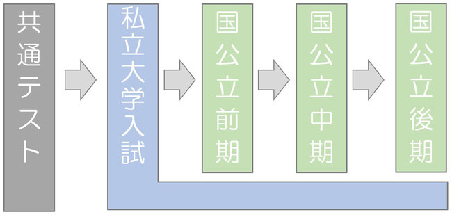 大学入試における一般入試の流れ