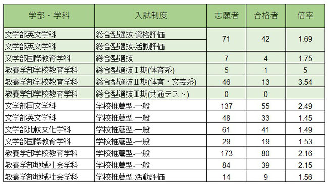 都留文科大学, 総合型選抜, 学校推薦型選抜, 2022年度, 試験内容,