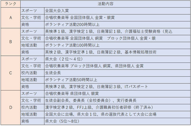 長野大学総合型選抜(AO入試)加点対象活動