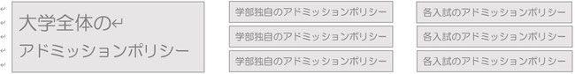 ao入試は大学、学部、入試のアドミッションポリシーを確認しよう