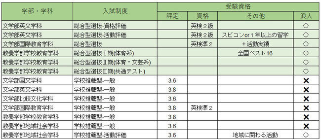 都留文科大学, 総合型選抜, 学校推薦型選抜, 2022年度, 受験資格,