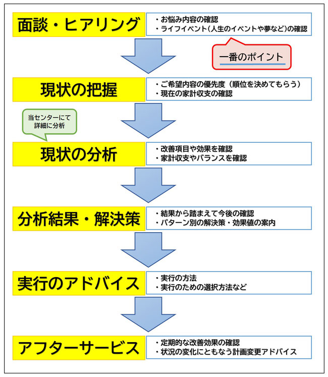 ご相談の流れ