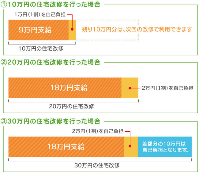 介護保険を利用した住宅改修への支給事例