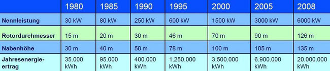 Abbildung 3: Entwicklung der Windenergieanlagen von 1980 bis 2008, Abmessungen, Leistung und Jahresenergieertrag (Quelle Thiele)