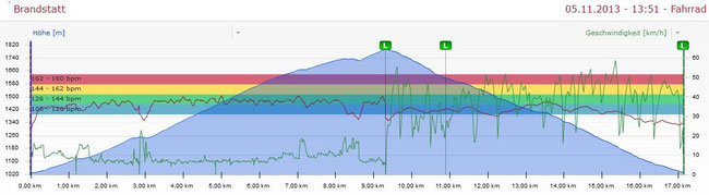 GA1-Training - Tempo egal, Hauptsache ca. 65 bis max. 75 Prozent vom Maximalpuls