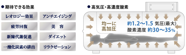 【最終値下げ】酸素カプセル　ソフトタイプ　1.2気圧　美容　スポーツ　疲労回復 展示品》【最大1.35気圧】酸素カプセルADJUST O2 新基準1.35気圧