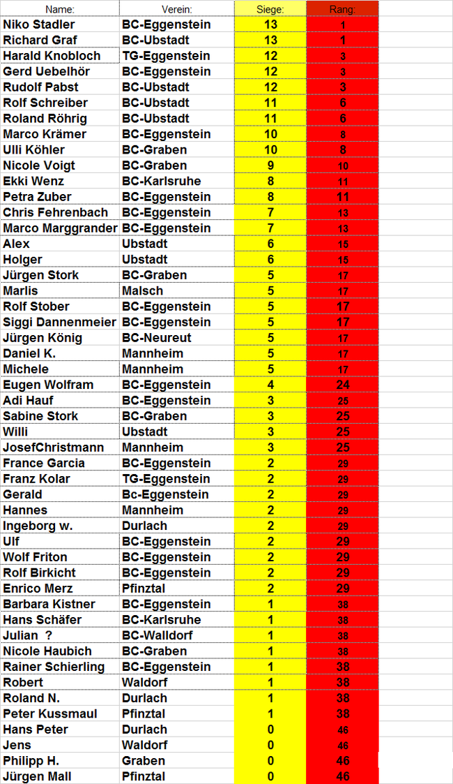 Tabelle Freitagsturnier