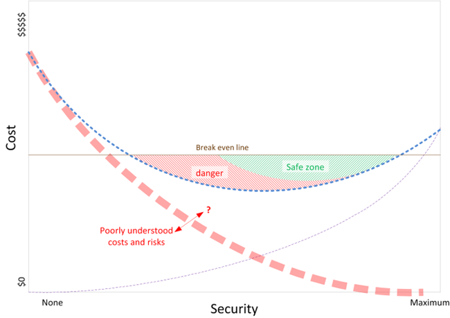 Cost - Security graph. Left axis is cost $0 and $$$$$ and Bottom axis is Security None - Maximum. Break even line is about halfway up the cost axis Safe zone is below the breakeven line and in the high security area. Danger area is medium security area