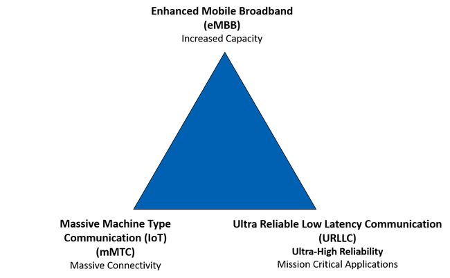 Blue triangle with text at the 3 corners. Clockwise, Enhanced Mobile Broadband (eMBB) Increased Capacity, Ultra Reliable Low Latency Communication (URLLC) Ultra-High Reliability Mission Critical Applications, Massive Machine Type Communication (mMTC) 