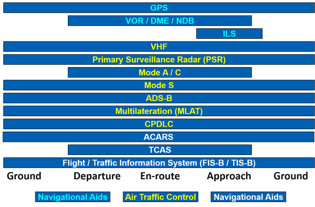 Chart of air flight commincation from Ground, Departure, En-route, Approach, Ground. Blue bars showing communication systems and when they are used. GPS, VOR/DME/NDB, ILS< VHF, PSR, Mode A/C, Mode S, ADS-B, Multilateration (MLAT), CPDLC, ACARS, TCAS