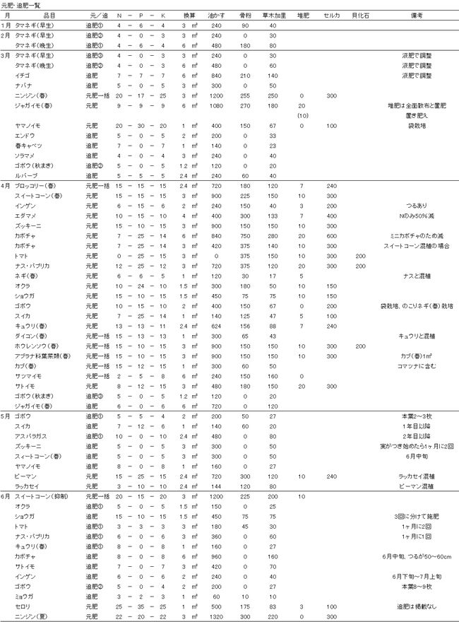Step4 肥料の計算をしよう 家庭菜園をデザインする