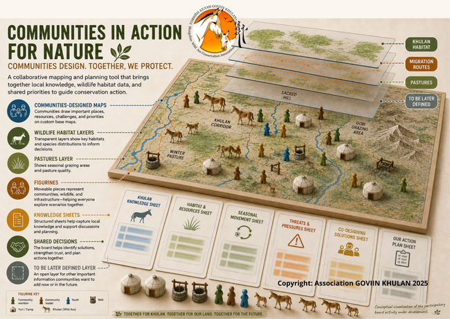 Visual representing how the participatory board methodology is structured and will look like. Association GOVIIN KHULAN 2026