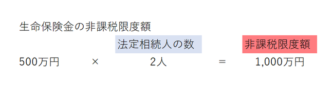 生命保険金の非課税限度額　具体例