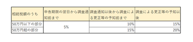 相続税の無申告加算税　税率