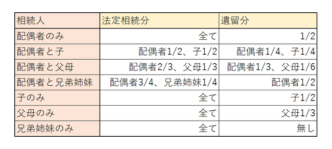 法定相続分　遺留分