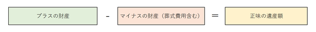 正味の遺産額　計算