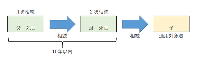 相次相続控除　図解