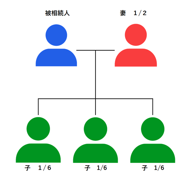 相続順位　法定相続分　妻子3人