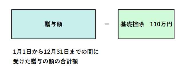 贈与税の計算　基礎控除