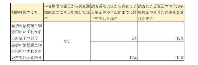 相続税　過少申告加算税