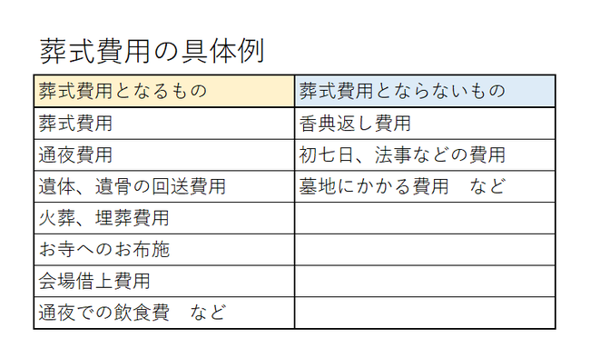 葬式費用の具体例