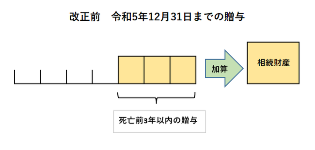 生前贈与加算　改正前