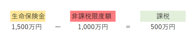 生命保険の非課税　具体例