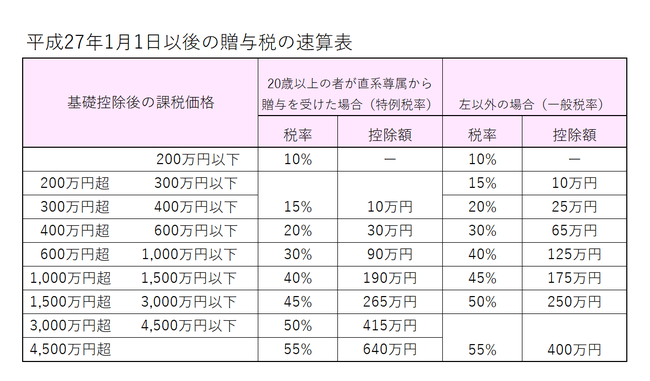 贈与税の速算表