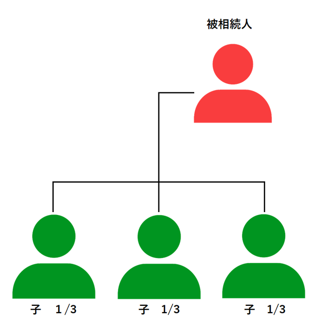 子のみ　法定相続分　相続順位