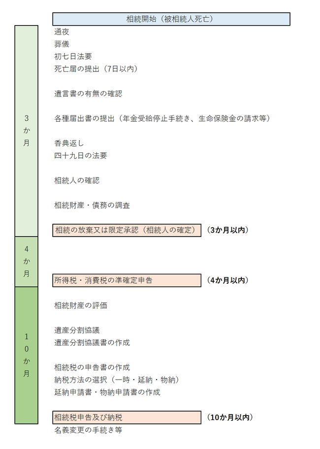 相続税申告のタイムスケジュール