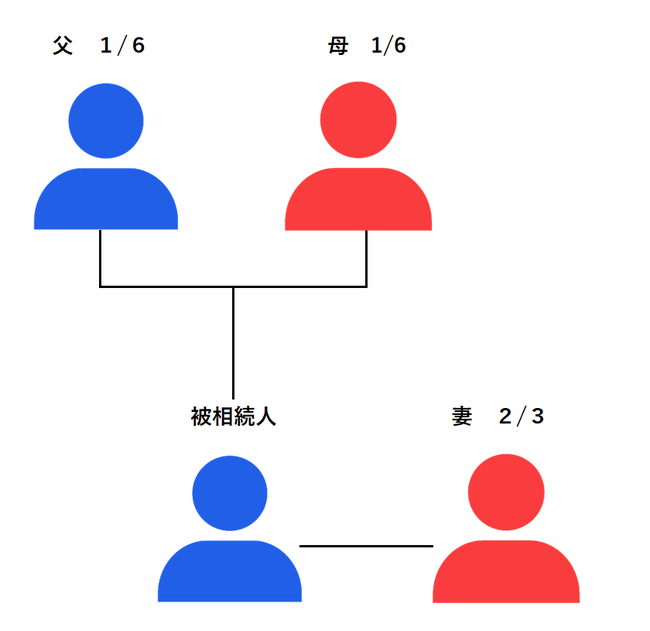 被相続人の両親と妻　法定相続分　相続順位